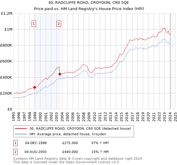 30, RADCLIFFE ROAD, CROYDON, CR0 5QE: Price paid vs HM Land Registry's House Price Index