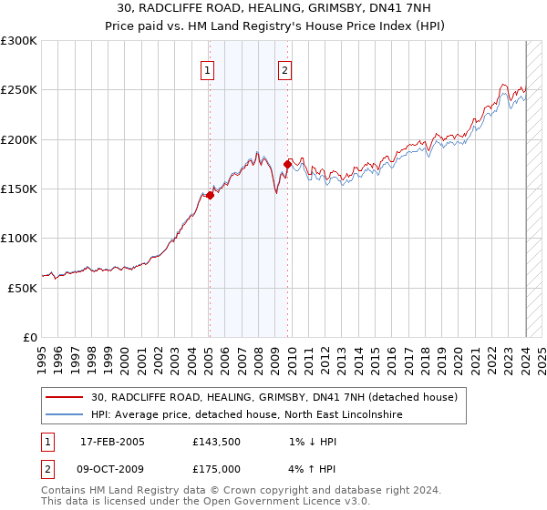 30, RADCLIFFE ROAD, HEALING, GRIMSBY, DN41 7NH: Price paid vs HM Land Registry's House Price Index