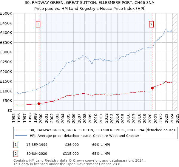 30, RADWAY GREEN, GREAT SUTTON, ELLESMERE PORT, CH66 3NA: Price paid vs HM Land Registry's House Price Index