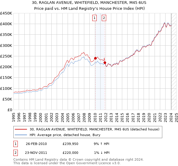 30, RAGLAN AVENUE, WHITEFIELD, MANCHESTER, M45 6US: Price paid vs HM Land Registry's House Price Index
