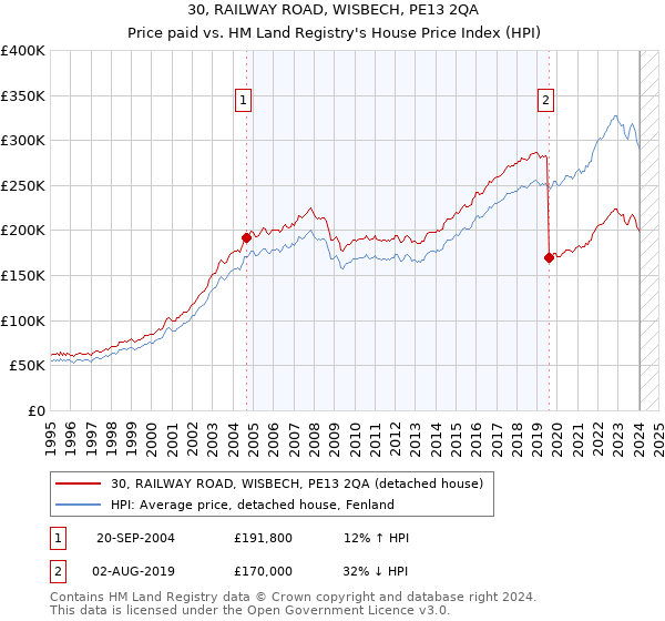 30, RAILWAY ROAD, WISBECH, PE13 2QA: Price paid vs HM Land Registry's House Price Index