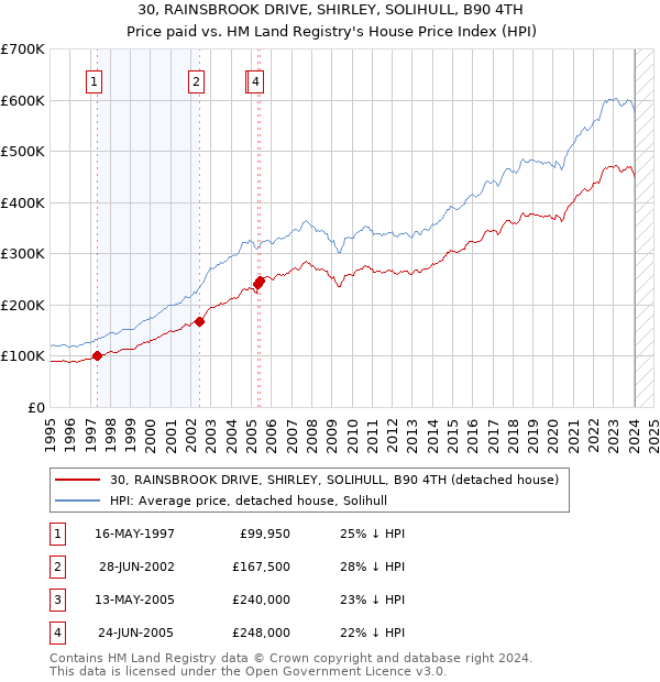 30, RAINSBROOK DRIVE, SHIRLEY, SOLIHULL, B90 4TH: Price paid vs HM Land Registry's House Price Index