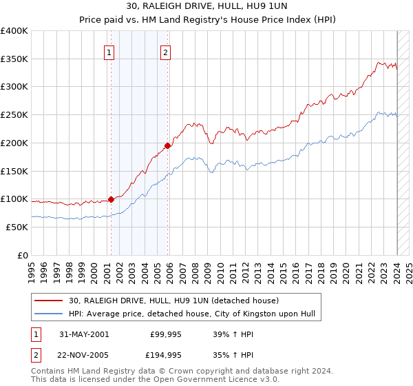 30, RALEIGH DRIVE, HULL, HU9 1UN: Price paid vs HM Land Registry's House Price Index