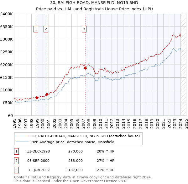 30, RALEIGH ROAD, MANSFIELD, NG19 6HD: Price paid vs HM Land Registry's House Price Index