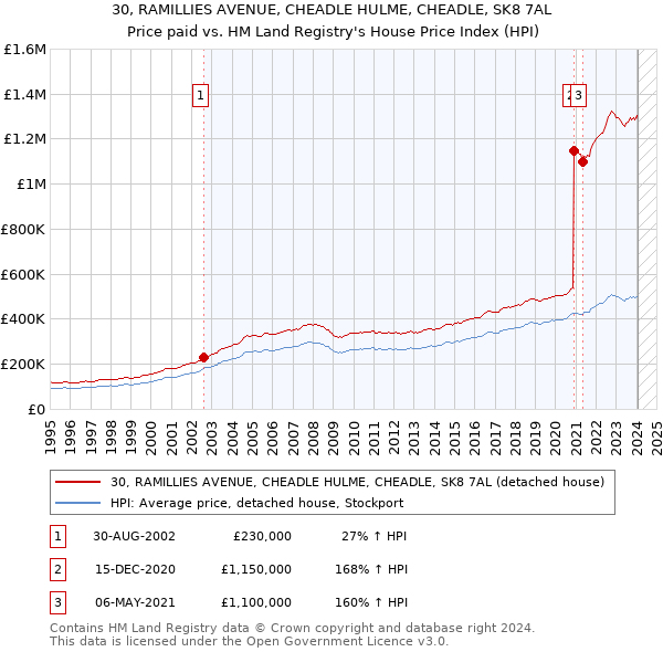 30, RAMILLIES AVENUE, CHEADLE HULME, CHEADLE, SK8 7AL: Price paid vs HM Land Registry's House Price Index