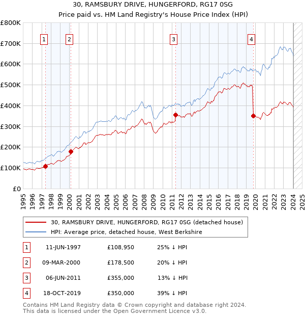 30, RAMSBURY DRIVE, HUNGERFORD, RG17 0SG: Price paid vs HM Land Registry's House Price Index