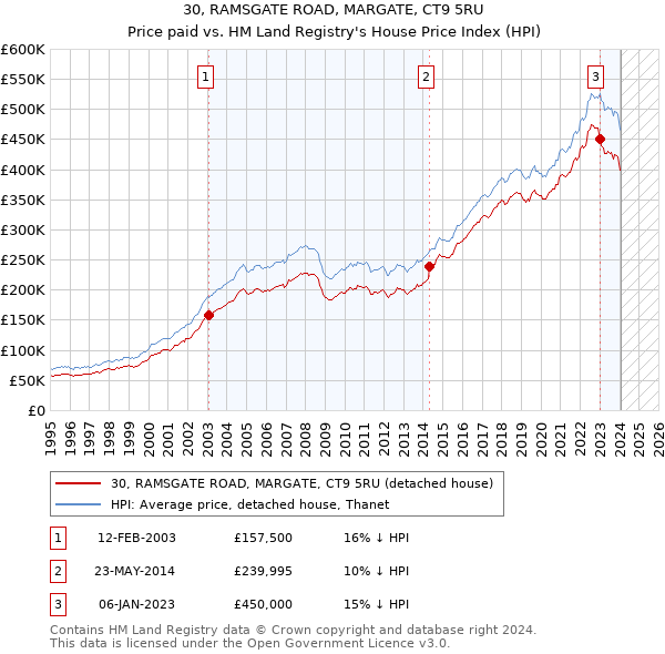 30, RAMSGATE ROAD, MARGATE, CT9 5RU: Price paid vs HM Land Registry's House Price Index