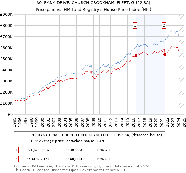 30, RANA DRIVE, CHURCH CROOKHAM, FLEET, GU52 8AJ: Price paid vs HM Land Registry's House Price Index