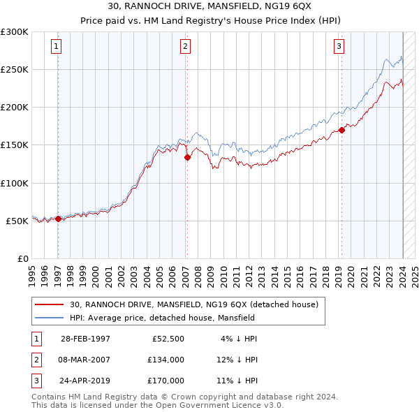 30, RANNOCH DRIVE, MANSFIELD, NG19 6QX: Price paid vs HM Land Registry's House Price Index