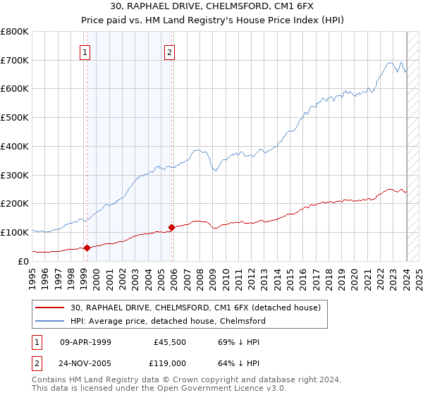 30, RAPHAEL DRIVE, CHELMSFORD, CM1 6FX: Price paid vs HM Land Registry's House Price Index