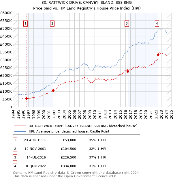 30, RATTWICK DRIVE, CANVEY ISLAND, SS8 8NG: Price paid vs HM Land Registry's House Price Index