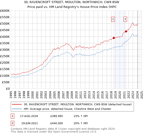 30, RAVENCROFT STREET, MOULTON, NORTHWICH, CW9 8SW: Price paid vs HM Land Registry's House Price Index