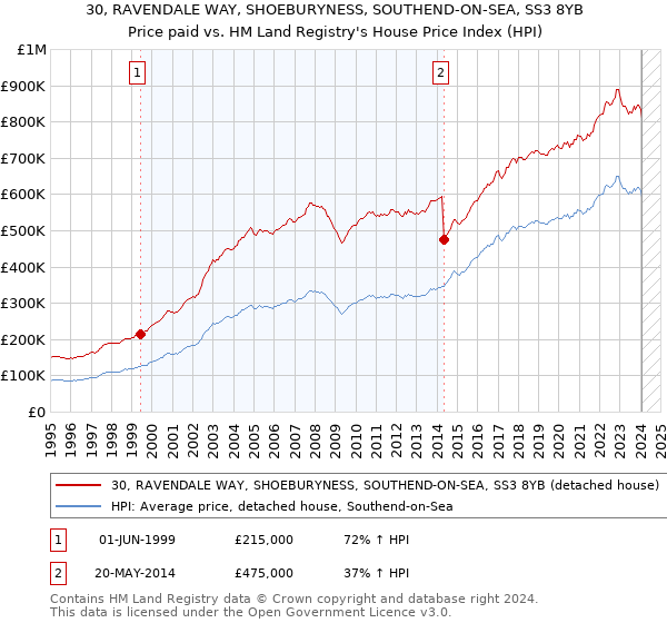30, RAVENDALE WAY, SHOEBURYNESS, SOUTHEND-ON-SEA, SS3 8YB: Price paid vs HM Land Registry's House Price Index