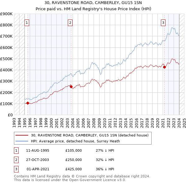 30, RAVENSTONE ROAD, CAMBERLEY, GU15 1SN: Price paid vs HM Land Registry's House Price Index