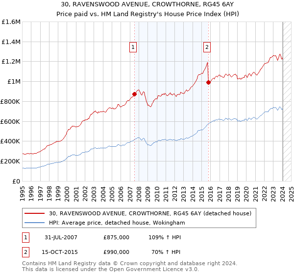 30, RAVENSWOOD AVENUE, CROWTHORNE, RG45 6AY: Price paid vs HM Land Registry's House Price Index