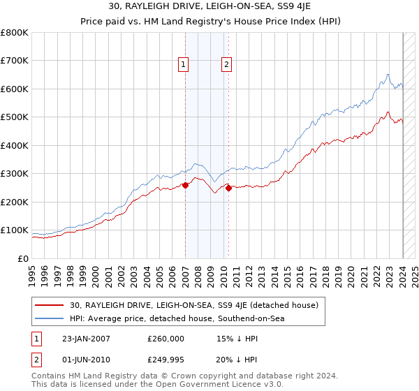 30, RAYLEIGH DRIVE, LEIGH-ON-SEA, SS9 4JE: Price paid vs HM Land Registry's House Price Index