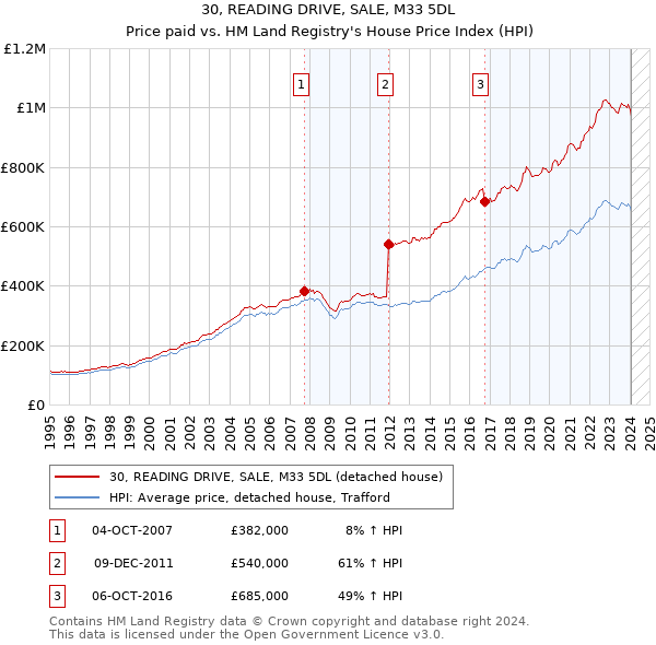 30, READING DRIVE, SALE, M33 5DL: Price paid vs HM Land Registry's House Price Index