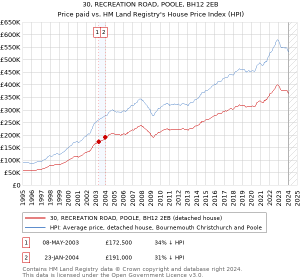 30, RECREATION ROAD, POOLE, BH12 2EB: Price paid vs HM Land Registry's House Price Index