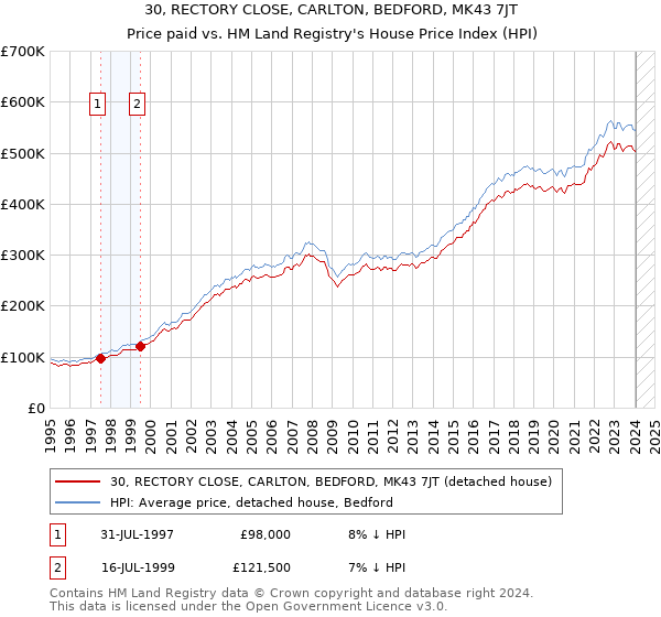 30, RECTORY CLOSE, CARLTON, BEDFORD, MK43 7JT: Price paid vs HM Land Registry's House Price Index