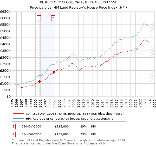 30, RECTORY CLOSE, YATE, BRISTOL, BS37 5SB: Price paid vs HM Land Registry's House Price Index