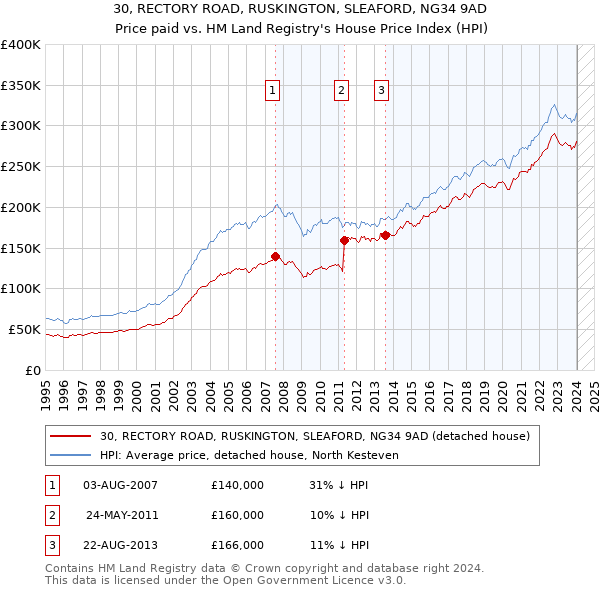 30, RECTORY ROAD, RUSKINGTON, SLEAFORD, NG34 9AD: Price paid vs HM Land Registry's House Price Index