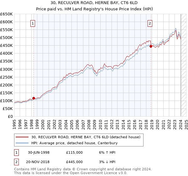30, RECULVER ROAD, HERNE BAY, CT6 6LD: Price paid vs HM Land Registry's House Price Index