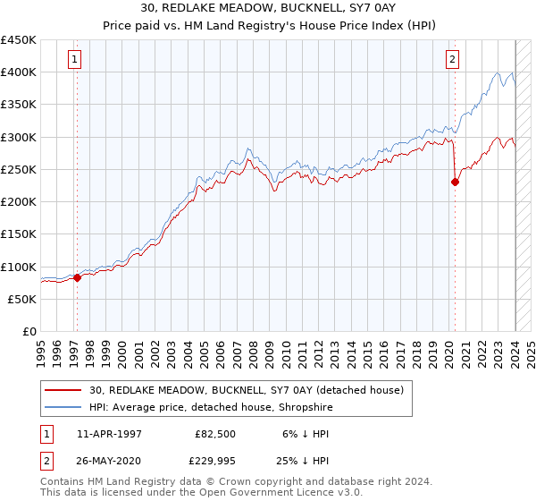 30, REDLAKE MEADOW, BUCKNELL, SY7 0AY: Price paid vs HM Land Registry's House Price Index