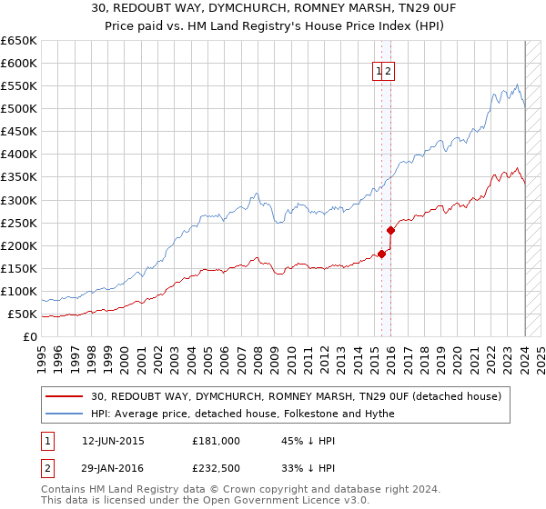30, REDOUBT WAY, DYMCHURCH, ROMNEY MARSH, TN29 0UF: Price paid vs HM Land Registry's House Price Index