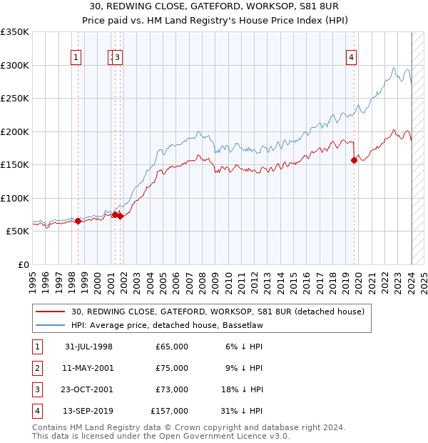 30, REDWING CLOSE, GATEFORD, WORKSOP, S81 8UR: Price paid vs HM Land Registry's House Price Index