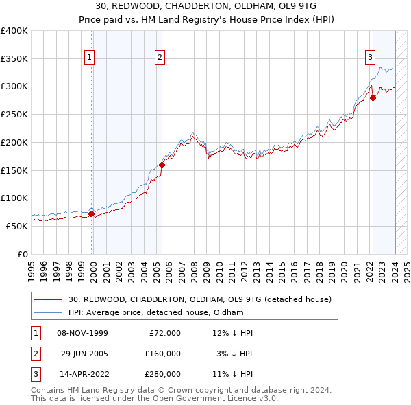 30, REDWOOD, CHADDERTON, OLDHAM, OL9 9TG: Price paid vs HM Land Registry's House Price Index