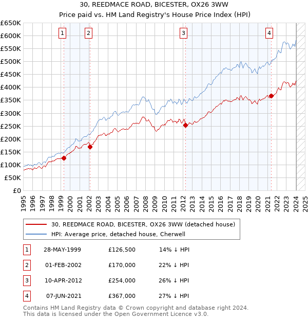 30, REEDMACE ROAD, BICESTER, OX26 3WW: Price paid vs HM Land Registry's House Price Index