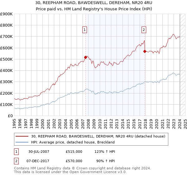 30, REEPHAM ROAD, BAWDESWELL, DEREHAM, NR20 4RU: Price paid vs HM Land Registry's House Price Index