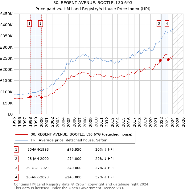 30, REGENT AVENUE, BOOTLE, L30 6YG: Price paid vs HM Land Registry's House Price Index