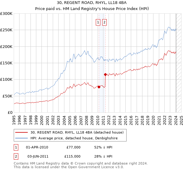 30, REGENT ROAD, RHYL, LL18 4BA: Price paid vs HM Land Registry's House Price Index