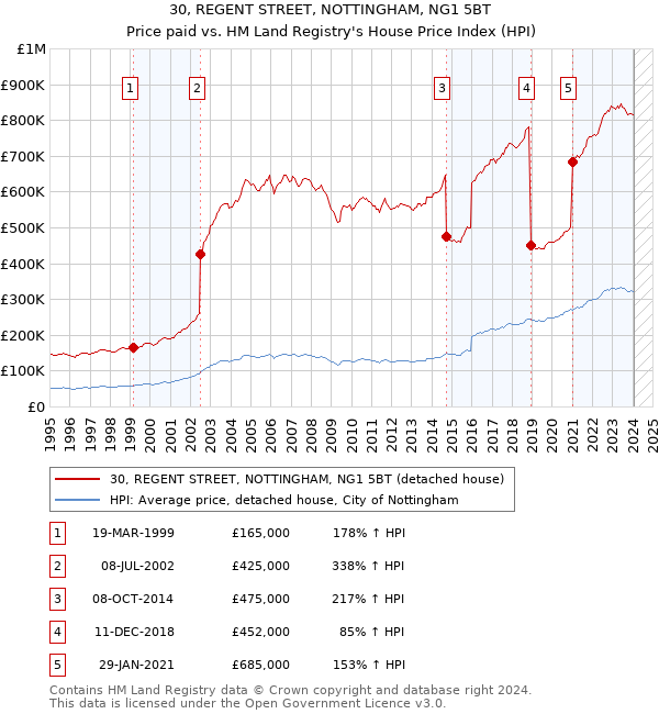 30, REGENT STREET, NOTTINGHAM, NG1 5BT: Price paid vs HM Land Registry's House Price Index