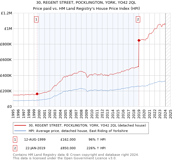 30, REGENT STREET, POCKLINGTON, YORK, YO42 2QL: Price paid vs HM Land Registry's House Price Index