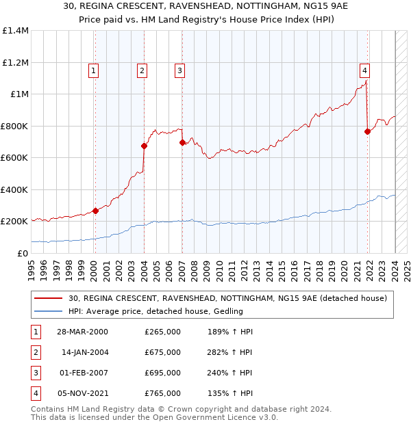 30, REGINA CRESCENT, RAVENSHEAD, NOTTINGHAM, NG15 9AE: Price paid vs HM Land Registry's House Price Index