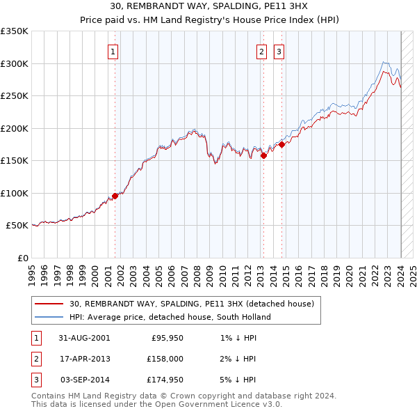 30, REMBRANDT WAY, SPALDING, PE11 3HX: Price paid vs HM Land Registry's House Price Index