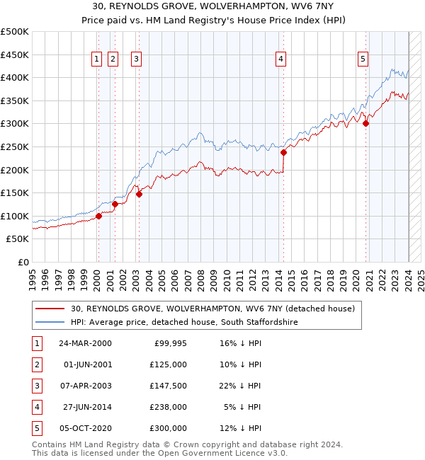 30, REYNOLDS GROVE, WOLVERHAMPTON, WV6 7NY: Price paid vs HM Land Registry's House Price Index