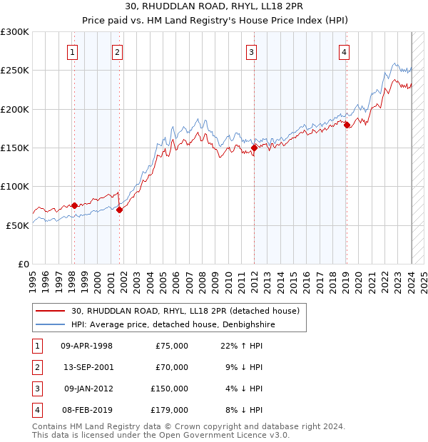 30, RHUDDLAN ROAD, RHYL, LL18 2PR: Price paid vs HM Land Registry's House Price Index