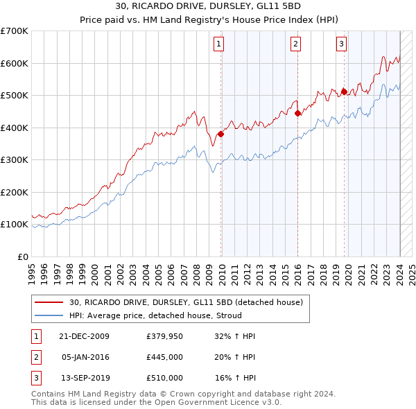30, RICARDO DRIVE, DURSLEY, GL11 5BD: Price paid vs HM Land Registry's House Price Index