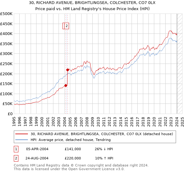 30, RICHARD AVENUE, BRIGHTLINGSEA, COLCHESTER, CO7 0LX: Price paid vs HM Land Registry's House Price Index