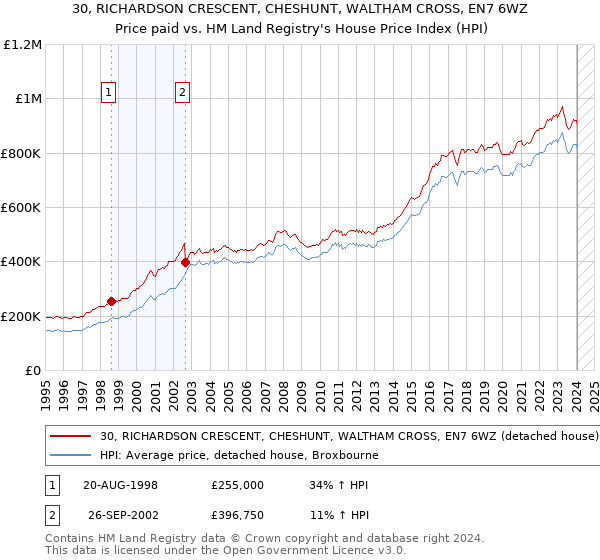30, RICHARDSON CRESCENT, CHESHUNT, WALTHAM CROSS, EN7 6WZ: Price paid vs HM Land Registry's House Price Index