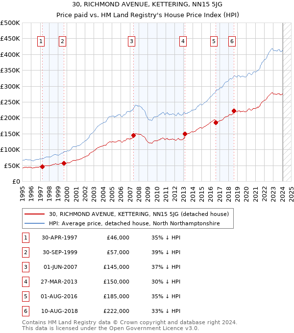 30, RICHMOND AVENUE, KETTERING, NN15 5JG: Price paid vs HM Land Registry's House Price Index