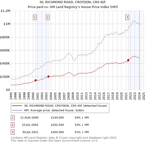 30, RICHMOND ROAD, CROYDON, CR0 4SF: Price paid vs HM Land Registry's House Price Index