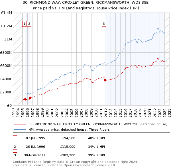 30, RICHMOND WAY, CROXLEY GREEN, RICKMANSWORTH, WD3 3SE: Price paid vs HM Land Registry's House Price Index