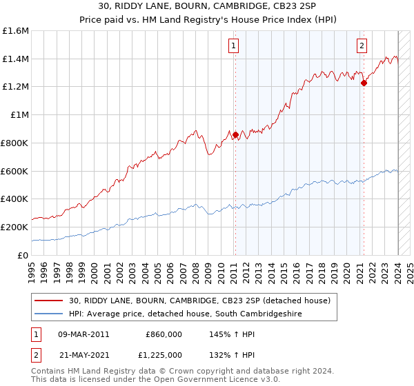 30, RIDDY LANE, BOURN, CAMBRIDGE, CB23 2SP: Price paid vs HM Land Registry's House Price Index