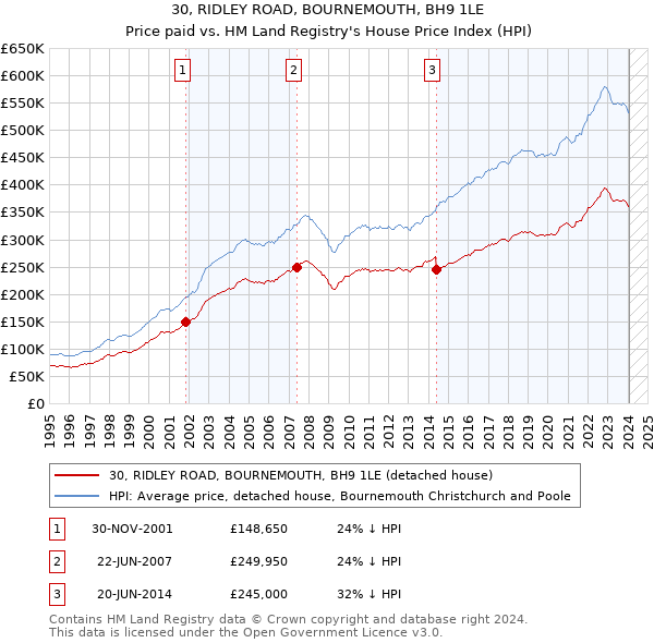 30, RIDLEY ROAD, BOURNEMOUTH, BH9 1LE: Price paid vs HM Land Registry's House Price Index