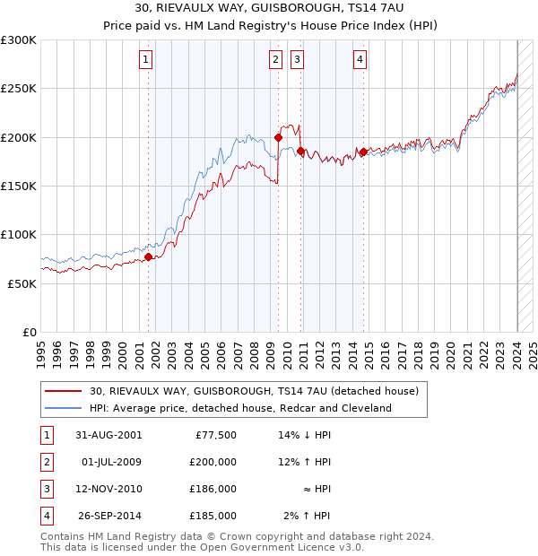 30, RIEVAULX WAY, GUISBOROUGH, TS14 7AU: Price paid vs HM Land Registry's House Price Index