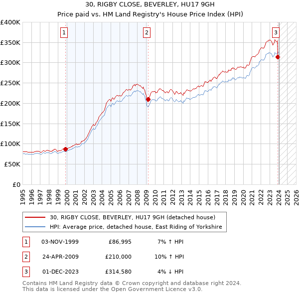 30, RIGBY CLOSE, BEVERLEY, HU17 9GH: Price paid vs HM Land Registry's House Price Index